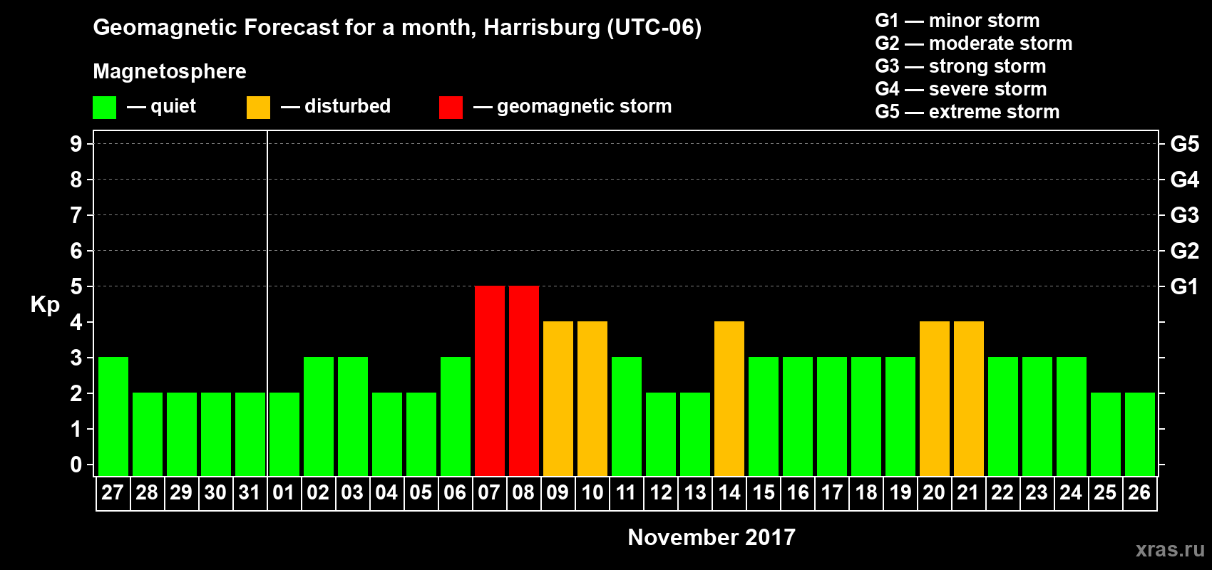 Forecast of the daily maximal value of geomagnetic index Kp for <b>1 month</b> (31 days) <b>from Oct 27, 2017 to Nov 26, 2017</b>