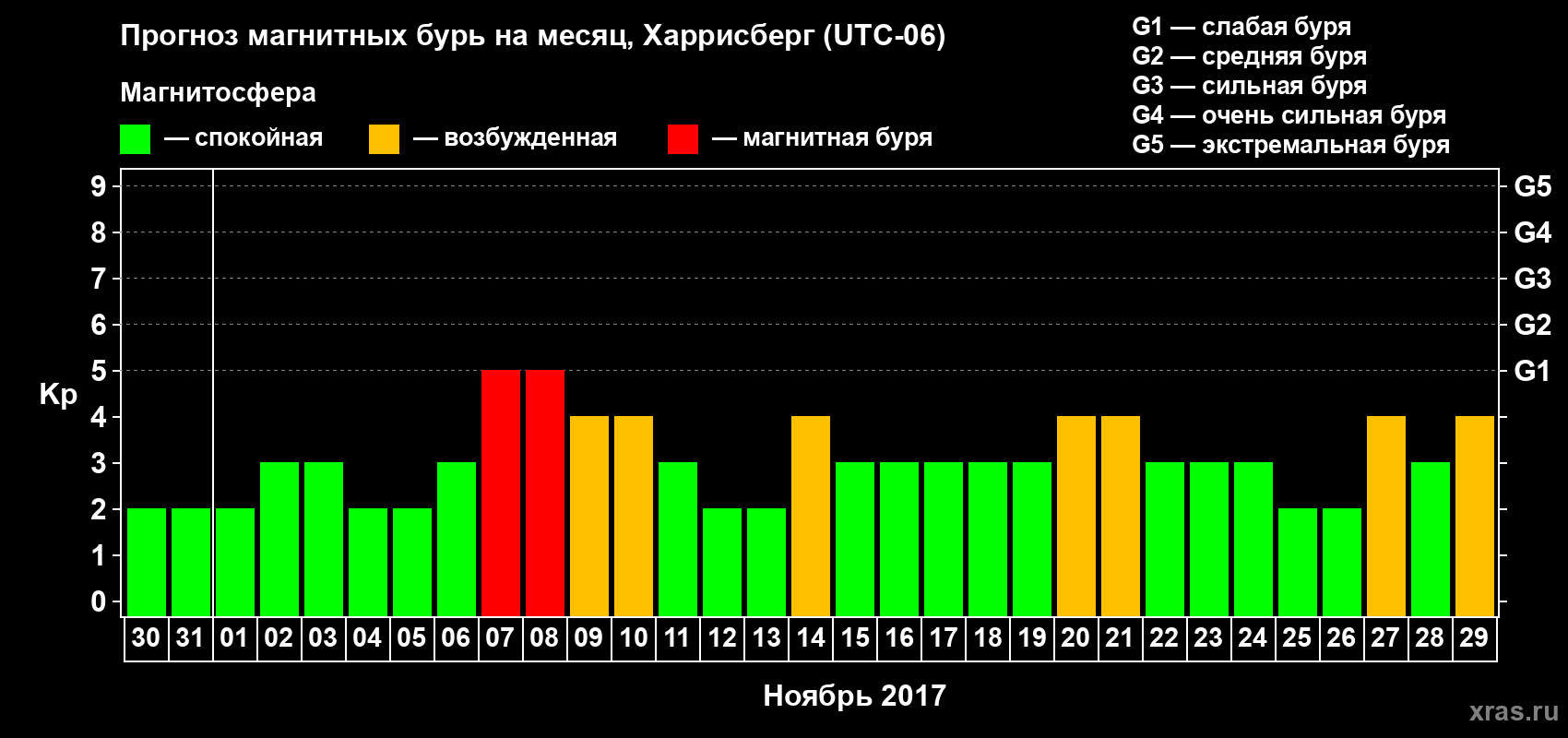 Прогноз максимального суточного геомагнитного индекса Kp на <b>1 месяц</b> (31 день) <b>с 30 октября по 29 ноября 2017 г</b>