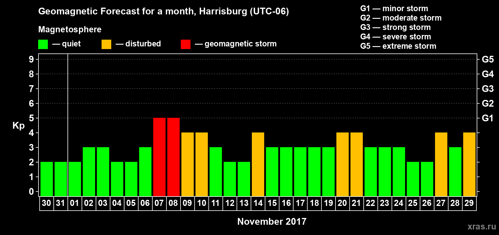 Forecast of the daily maximal value of geomagnetic index Kp for <b>1 month</b> (31 days) <b>from Oct 30, 2017 to Nov 29, 2017</b>