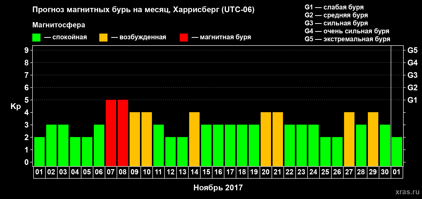 Прогноз максимального суточного геомагнитного индекса Kp на <b>1 месяц</b> (31 день) <b>с 01 ноября по 01 декабря 2017 г</b>