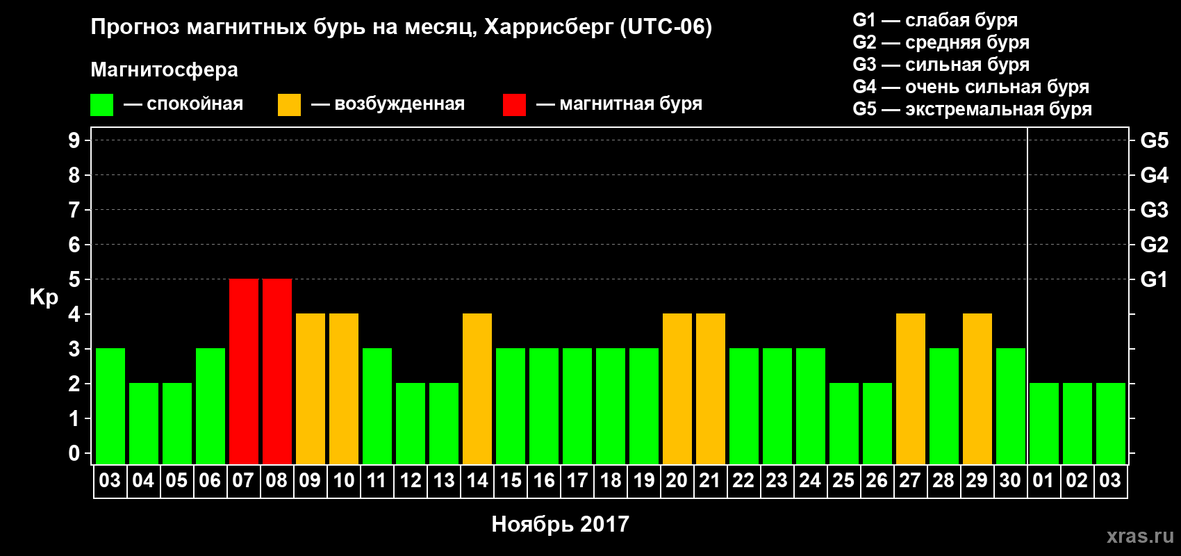 Прогноз максимального суточного геомагнитного индекса Kp на <b>1 месяц</b> (31 день) <b>с 03 ноября по 03 декабря 2017 г</b>
