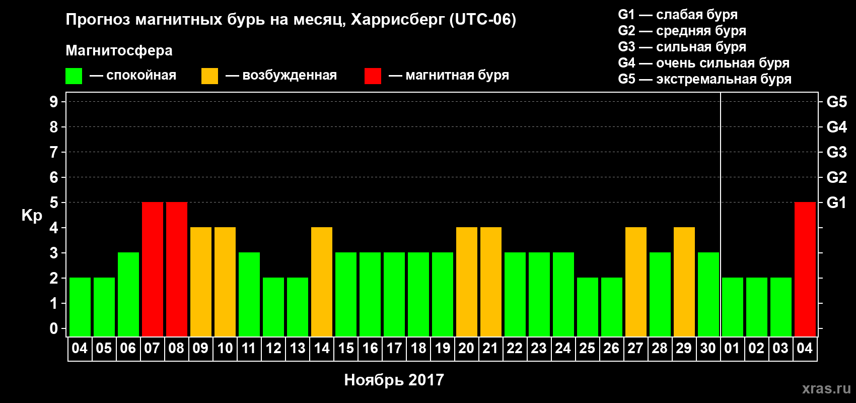 Прогноз максимального суточного геомагнитного индекса Kp на <b>1 месяц</b> (31 день) <b>с 04 ноября по 04 декабря 2017 г</b>