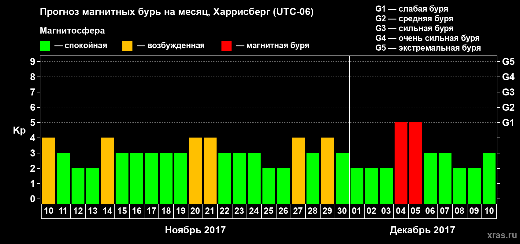 Прогноз максимального суточного геомагнитного индекса Kp на <b>1 месяц</b> (31 день) <b>с 10 ноября по 10 декабря 2017 г</b>