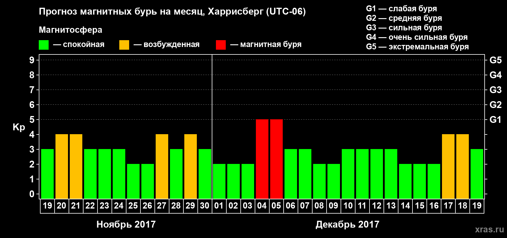 Прогноз максимального суточного геомагнитного индекса Kp на <b>1 месяц</b> (31 день) <b>с 19 ноября по 19 декабря 2017 г</b>