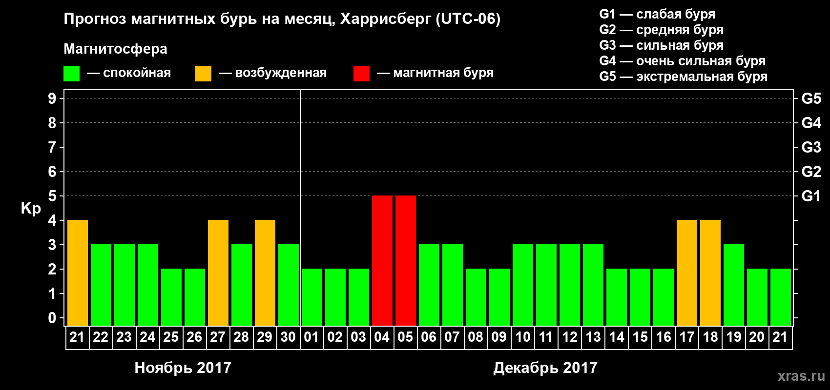 Прогноз максимального суточного геомагнитного индекса Kp на <b>1 месяц</b> (31 день) <b>с 21 ноября по 21 декабря 2017 г</b>