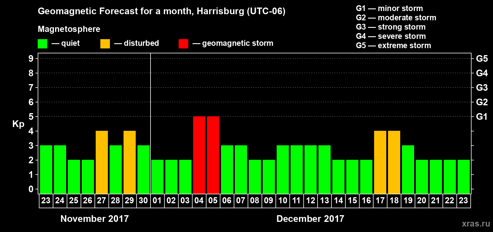 Forecast of the daily maximal value of geomagnetic index Kp for <b>1 month</b> (31 days) <b>from Nov 23, 2017 to Dec 23, 2017</b>