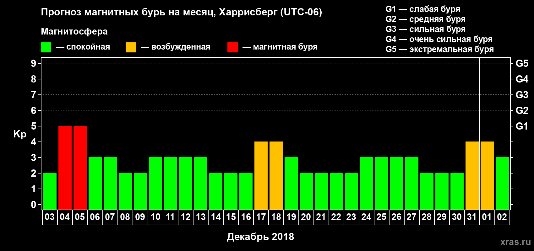 Прогноз максимального суточного геомагнитного индекса Kp на <b>1 месяц</b> (31 день) <b>с 03 декабря 2017 г по 02 января 2018 г</b>
