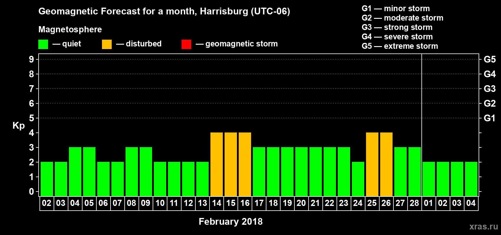 Forecast of the daily maximal value of geomagnetic index Kp for <b>1 month</b> (31 days) <b>from Feb 02, 2018 to Mar 04, 2018</b>