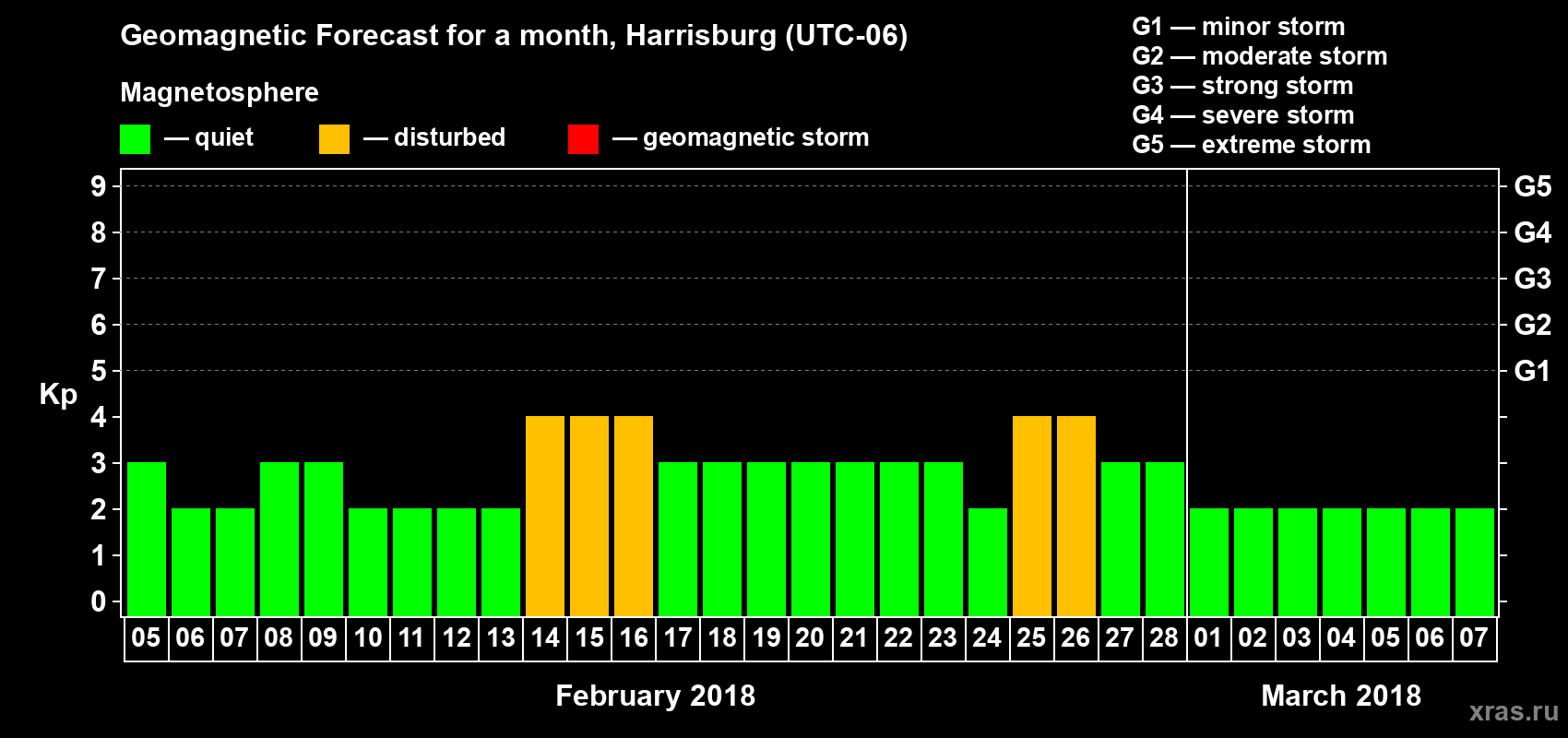 Forecast of the daily maximal value of geomagnetic index Kp for <b>1 month</b> (31 days) <b>from Feb 05, 2018 to Mar 07, 2018</b>
