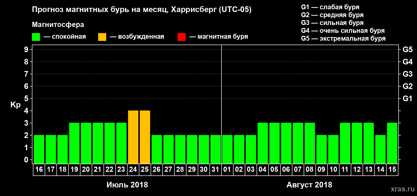 Прогноз максимального суточного геомагнитного индекса Kp на <b>1 месяц</b> (31 день) <b>с 16 июля по 15 августа 2018 г</b>