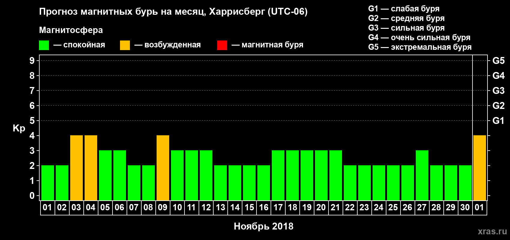Прогноз максимального суточного геомагнитного индекса Kp на <b>1 месяц</b> (31 день) <b>с 01 ноября по 01 декабря 2018 г</b>