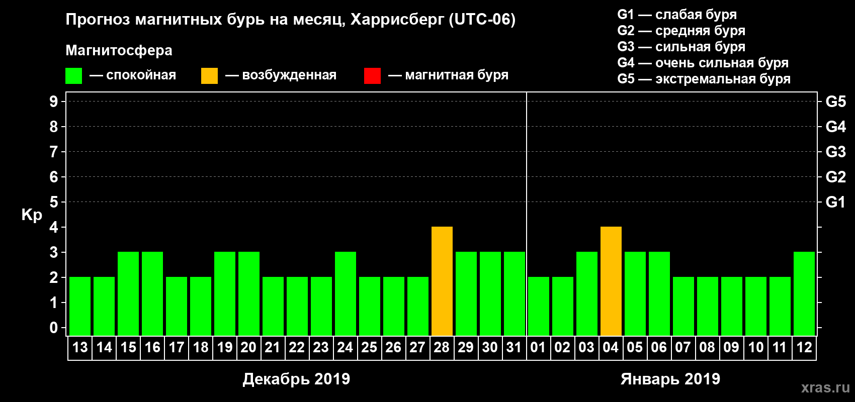 Прогноз максимального суточного геомагнитного индекса Kp на <b>1 месяц</b> (31 день) <b>с 13 декабря 2018 г по 12 января 2019 г</b>