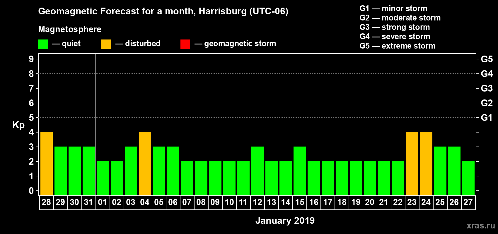 Forecast of the daily maximal value of geomagnetic index Kp for <b>1 month</b> (31 days) <b>from Dec 28, 2018 to Jan 27, 2019</b>