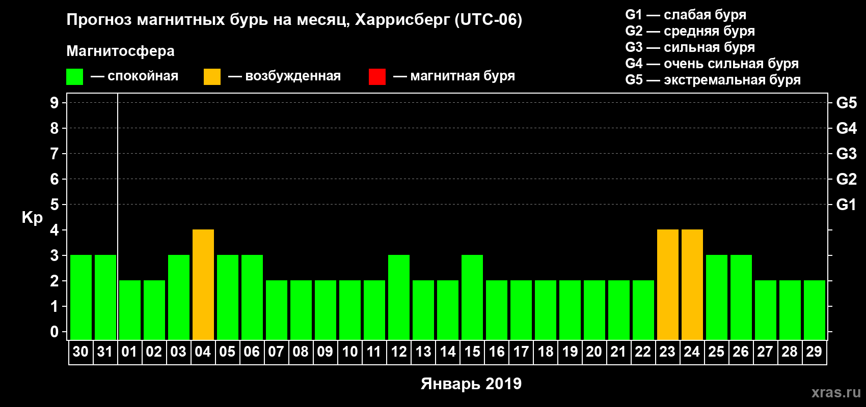 Прогноз максимального суточного геомагнитного индекса Kp на <b>1 месяц</b> (31 день) <b>с 30 декабря 2018 г по 29 января 2019 г</b>