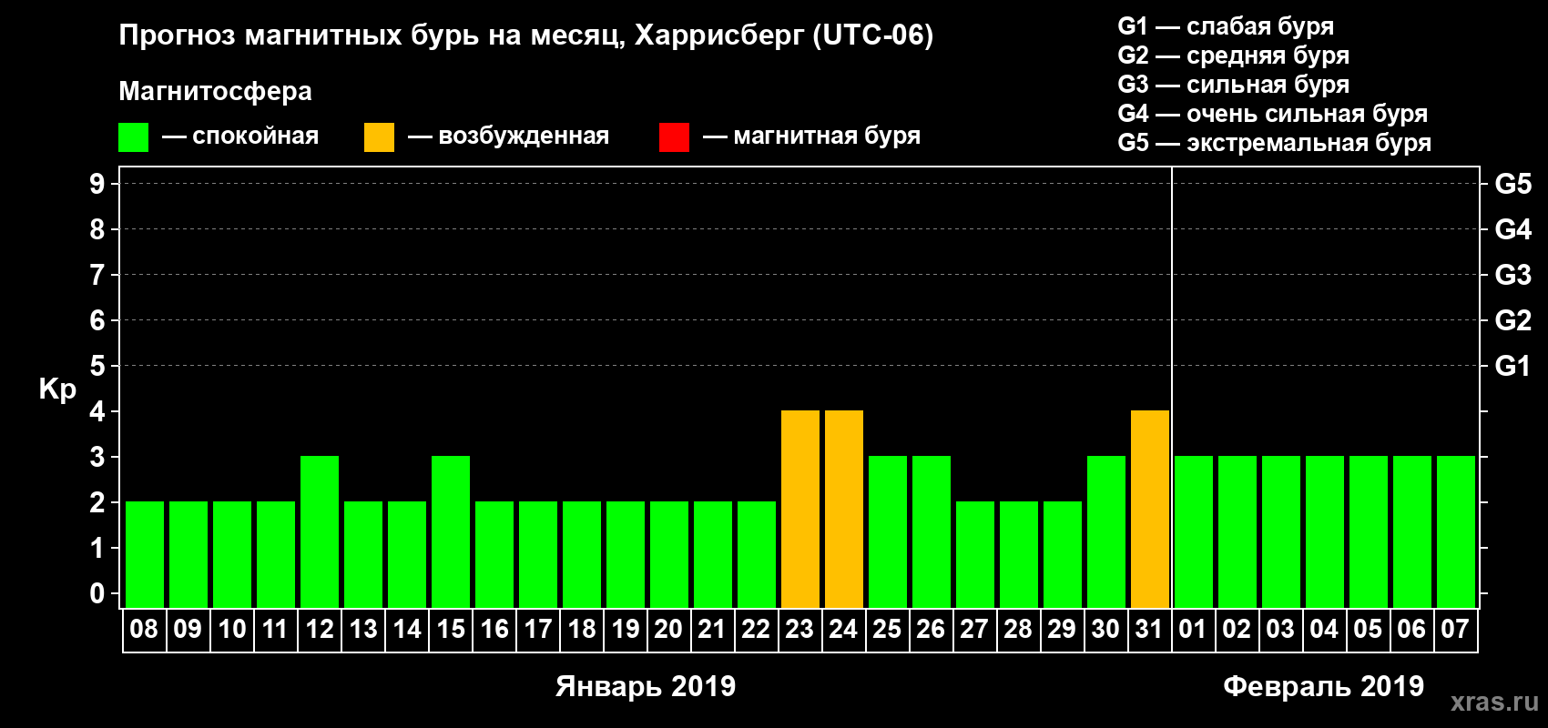 Прогноз максимального суточного геомагнитного индекса Kp на <b>1 месяц</b> (31 день) <b>с 08 января по 07 февраля 2019 г</b>