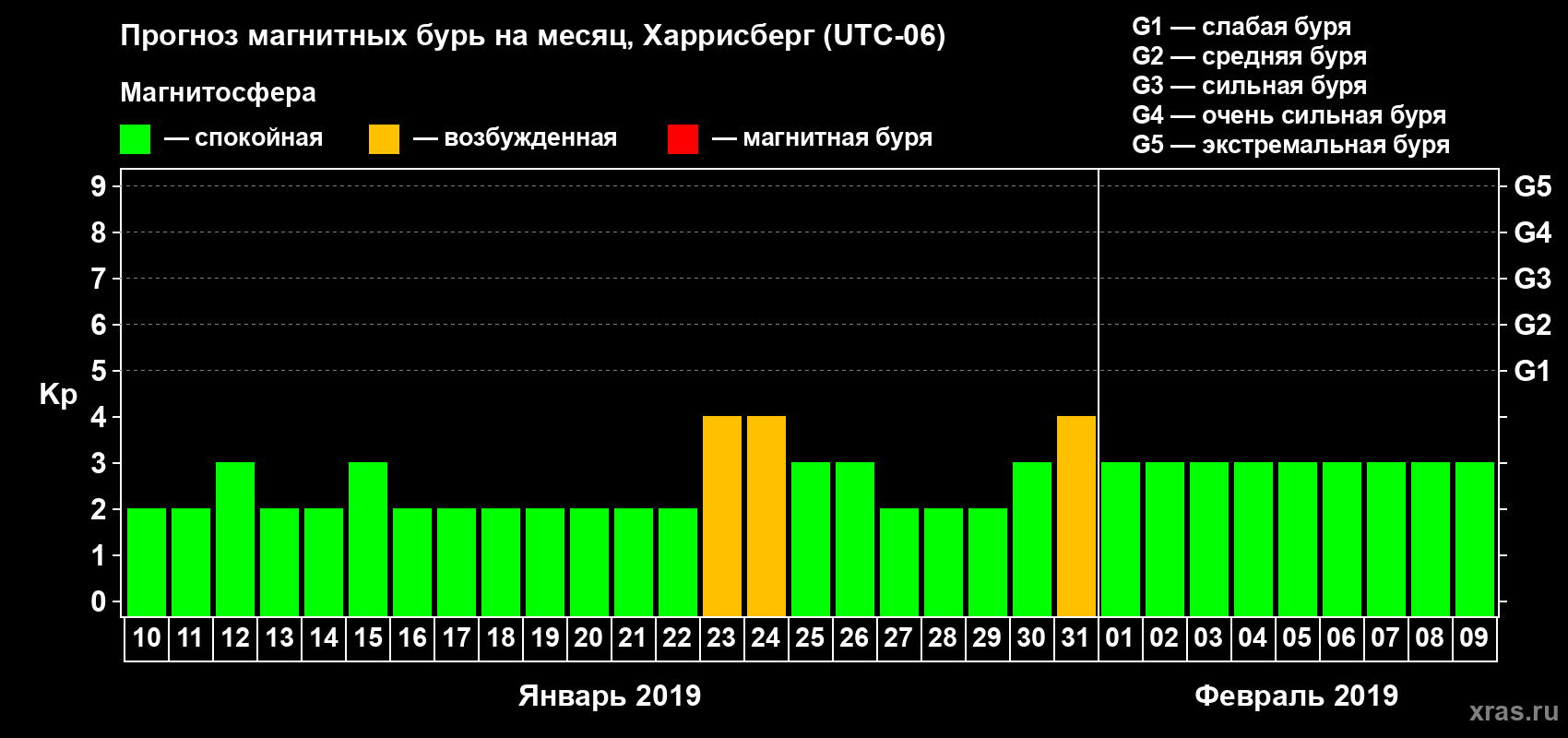 Прогноз максимального суточного геомагнитного индекса Kp на <b>1 месяц</b> (31 день) <b>с 10 января по 09 февраля 2019 г</b>