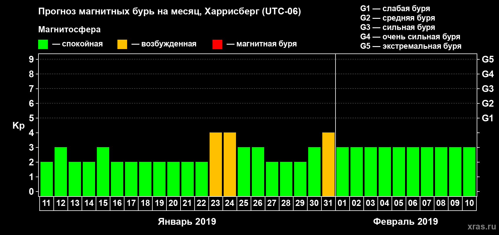 Прогноз максимального суточного геомагнитного индекса Kp на <b>1 месяц</b> (31 день) <b>с 11 января по 10 февраля 2019 г</b>