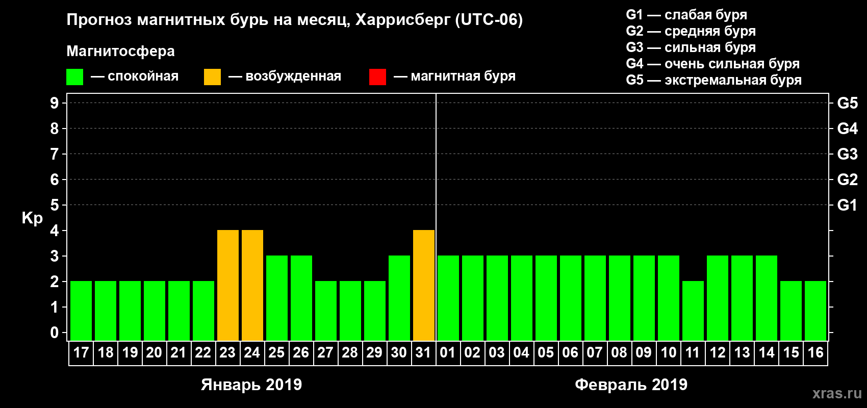 Прогноз максимального суточного геомагнитного индекса Kp на <b>1 месяц</b> (31 день) <b>с 17 января по 16 февраля 2019 г</b>