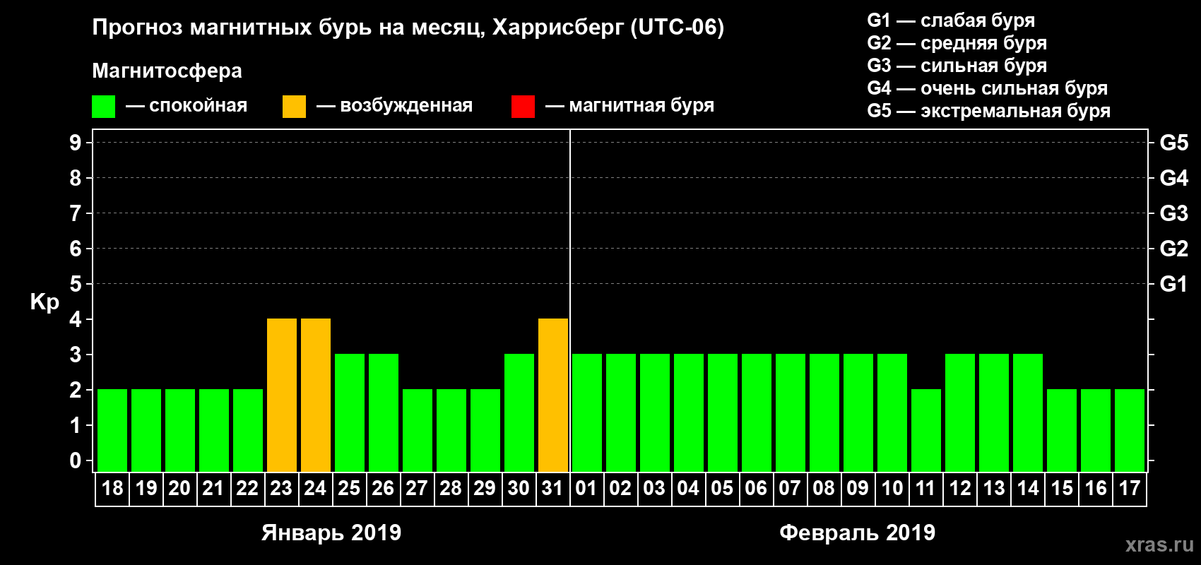 Прогноз максимального суточного геомагнитного индекса Kp на <b>1 месяц</b> (31 день) <b>с 18 января по 17 февраля 2019 г</b>