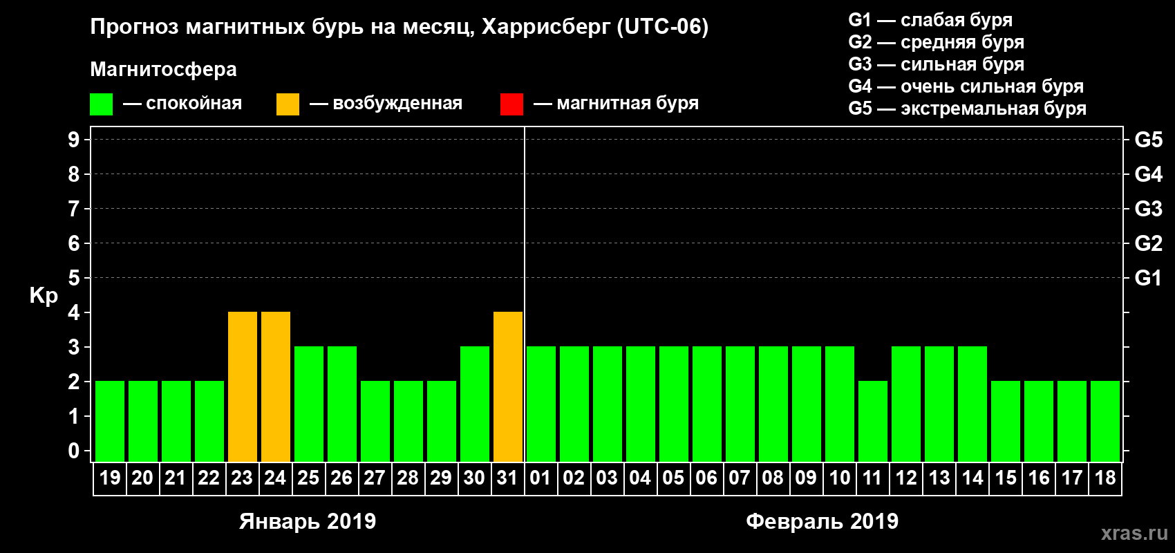 Прогноз максимального суточного геомагнитного индекса Kp на <b>1 месяц</b> (31 день) <b>с 19 января по 18 февраля 2019 г</b>