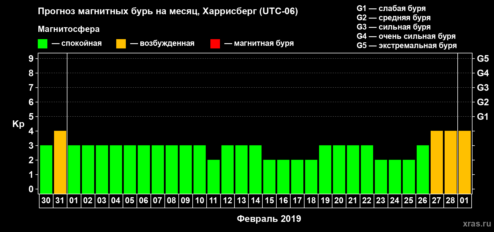 Прогноз максимального суточного геомагнитного индекса Kp на <b>1 месяц</b> (31 день) <b>с 30 января по 01 марта 2019 г</b>