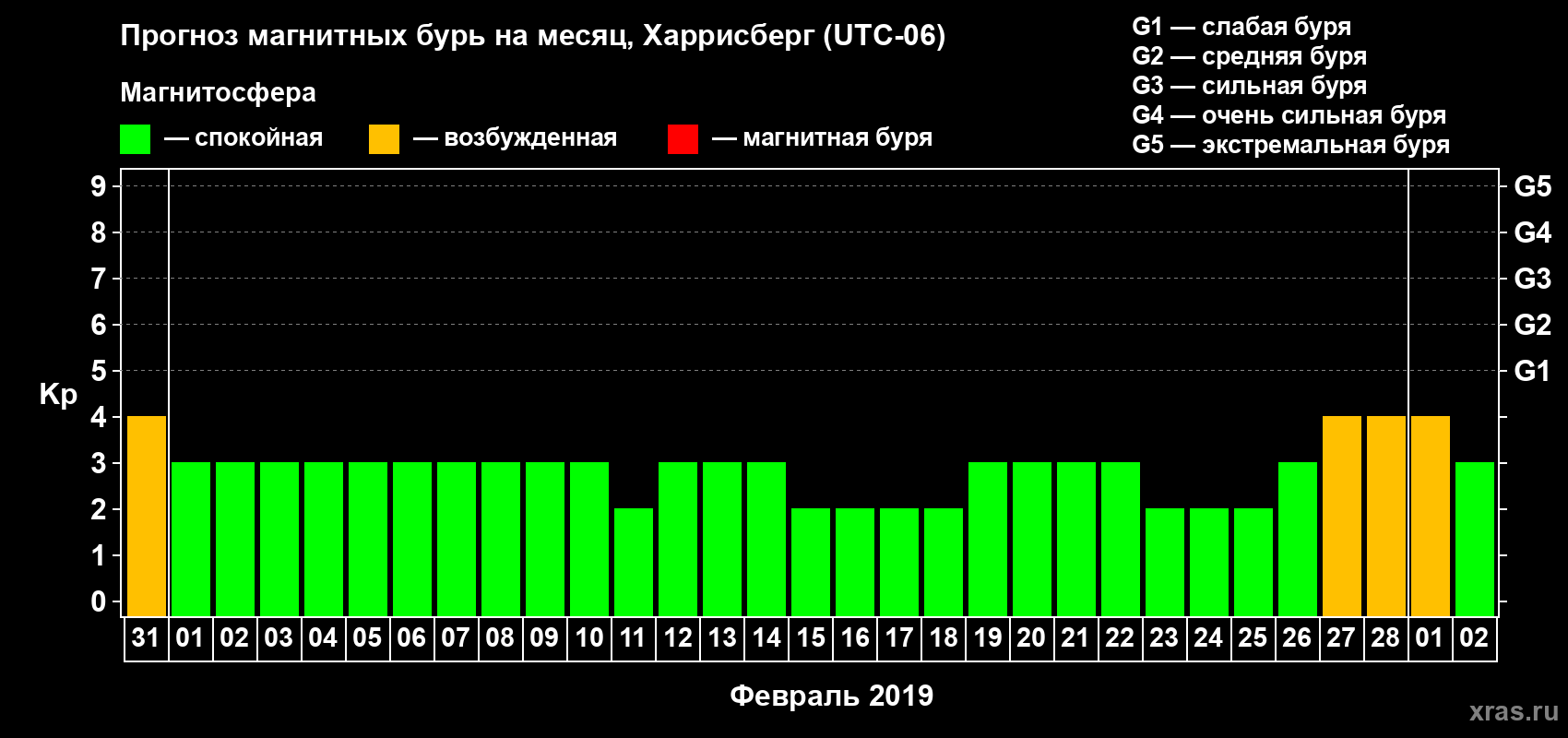 Прогноз максимального суточного геомагнитного индекса Kp на <b>1 месяц</b> (31 день) <b>с 31 января по 02 марта 2019 г</b>