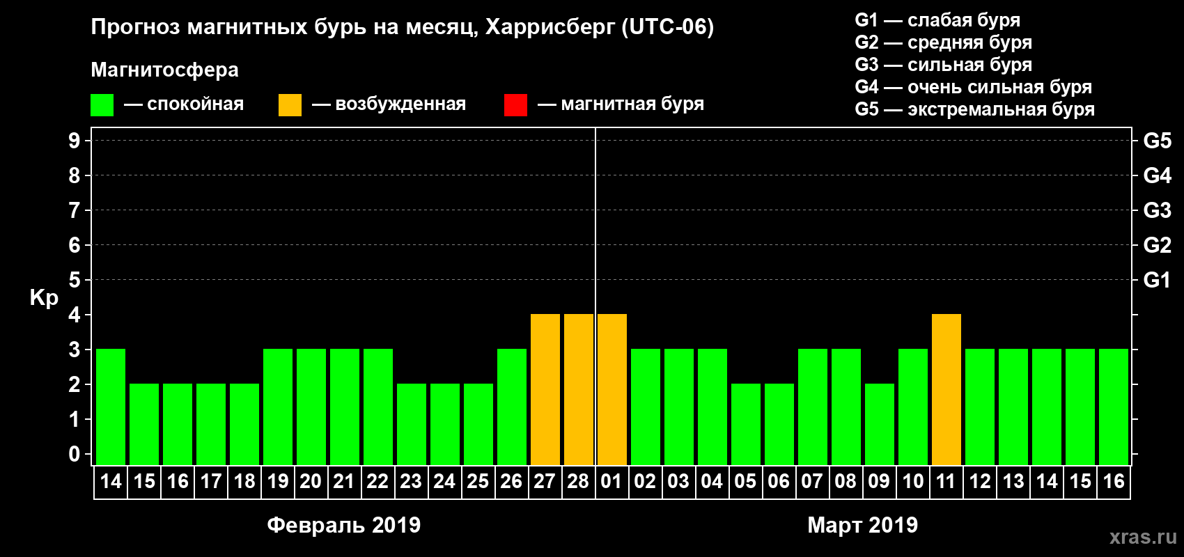 Прогноз максимального суточного геомагнитного индекса Kp на <b>1 месяц</b> (31 день) <b>с 14 февраля по 16 марта 2019 г</b>