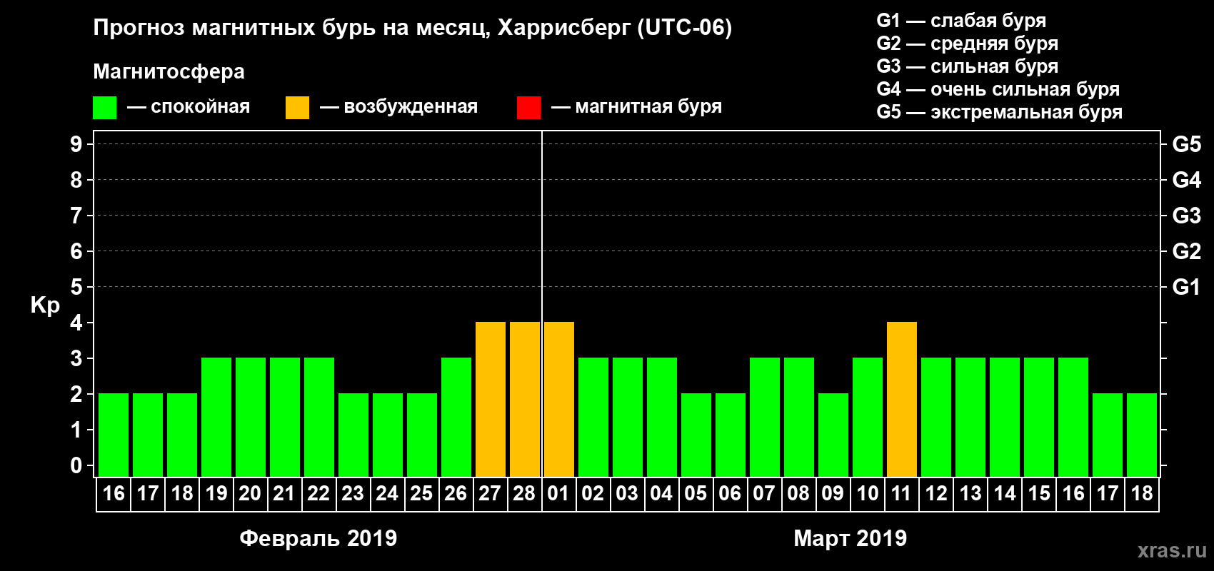 Прогноз максимального суточного геомагнитного индекса Kp на <b>1 месяц</b> (31 день) <b>с 16 февраля по 18 марта 2019 г</b>