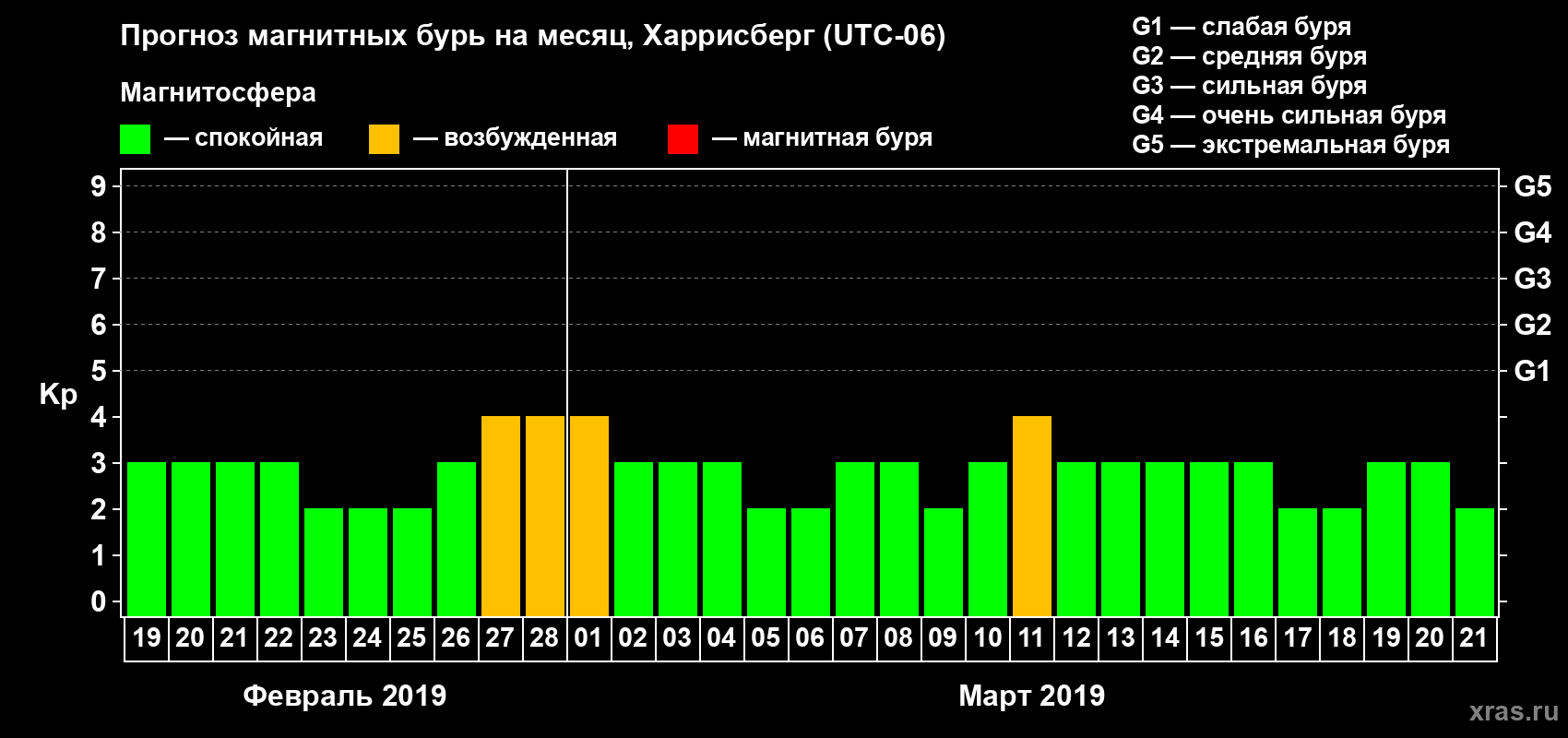 Прогноз максимального суточного геомагнитного индекса Kp на <b>1 месяц</b> (31 день) <b>с 19 февраля по 21 марта 2019 г</b>