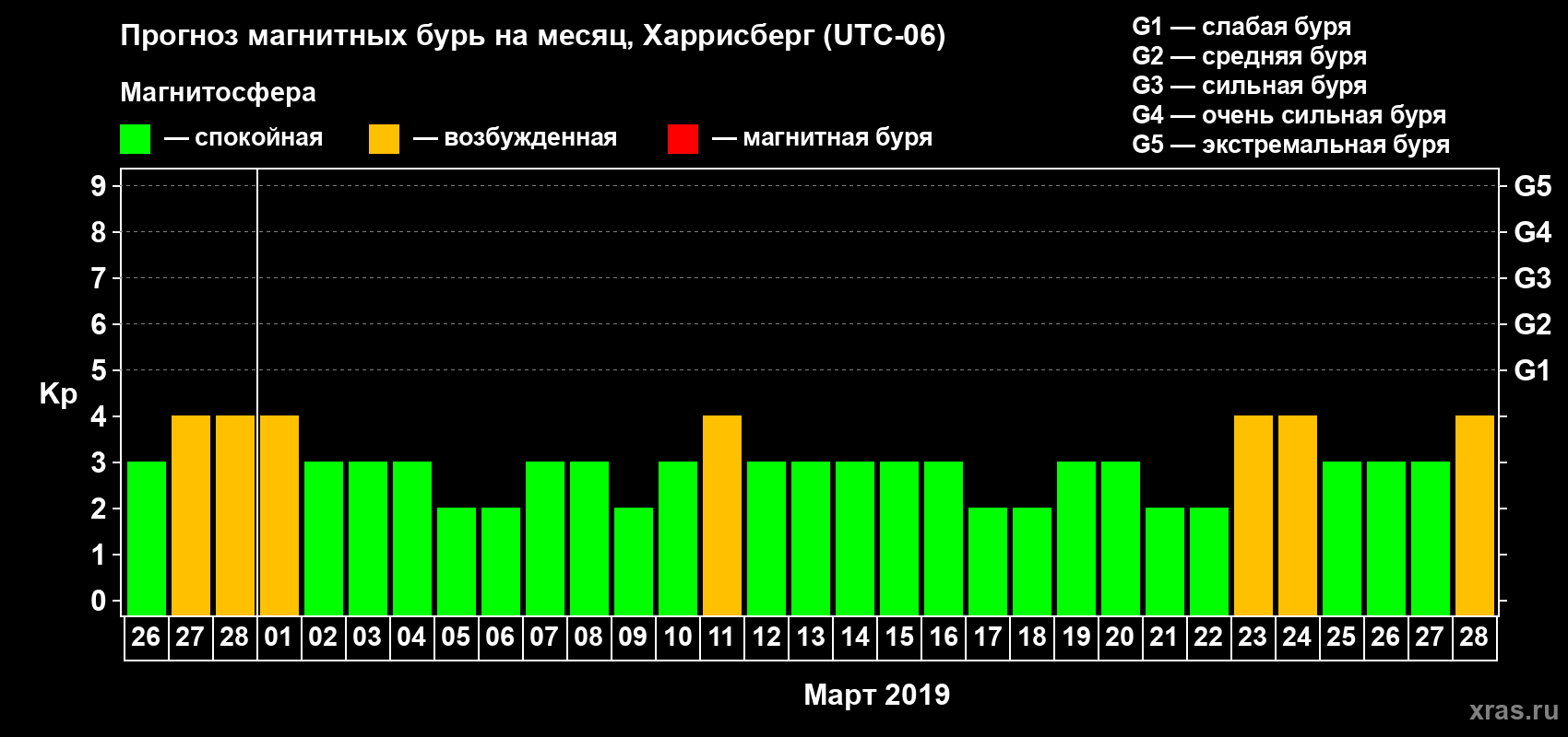 Прогноз максимального суточного геомагнитного индекса Kp на <b>1 месяц</b> (31 день) <b>с 26 февраля по 28 марта 2019 г</b>
