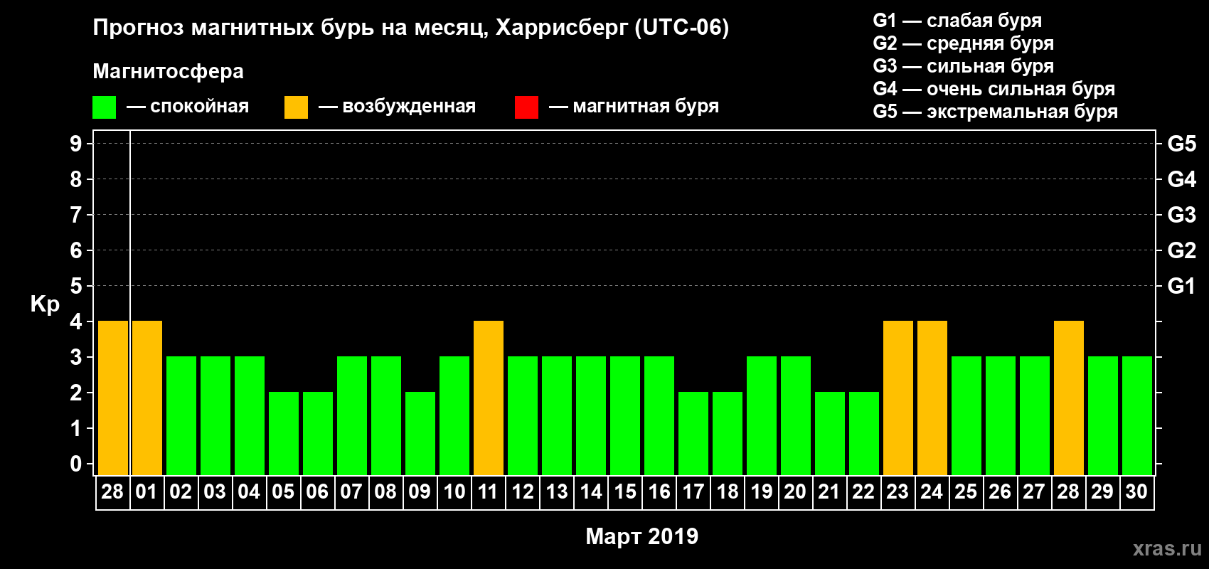 Прогноз максимального суточного геомагнитного индекса Kp на <b>1 месяц</b> (31 день) <b>с 28 февраля по 30 марта 2019 г</b>