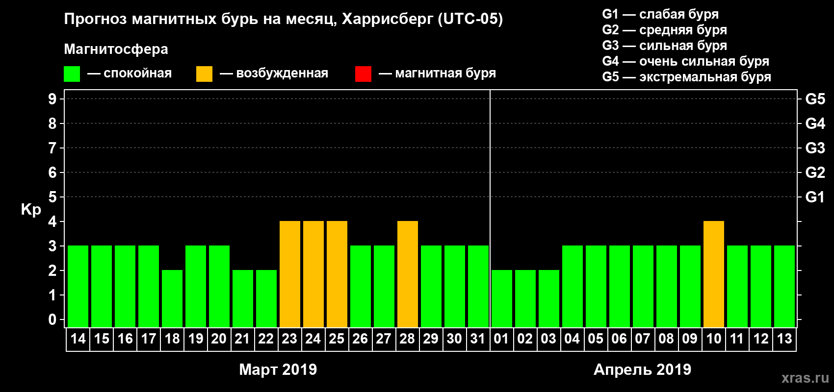 Прогноз максимального суточного геомагнитного индекса Kp на <b>1 месяц</b> (31 день) <b>с 14 марта по 13 апреля 2019 г</b>