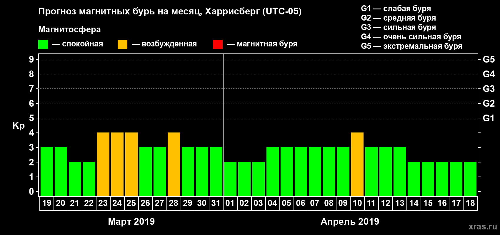Прогноз максимального суточного геомагнитного индекса Kp на <b>1 месяц</b> (31 день) <b>с 19 марта по 18 апреля 2019 г</b>