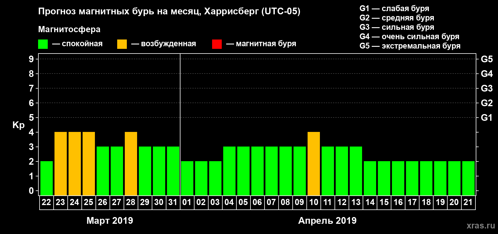 Прогноз максимального суточного геомагнитного индекса Kp на <b>1 месяц</b> (31 день) <b>с 22 марта по 21 апреля 2019 г</b>