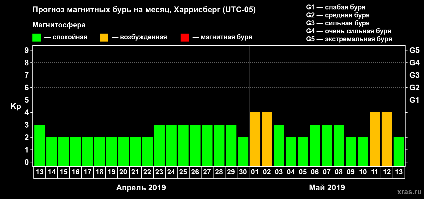 Прогноз максимального суточного геомагнитного индекса Kp на <b>1 месяц</b> (31 день) <b>с 13 апреля по 13 мая 2019 г</b>