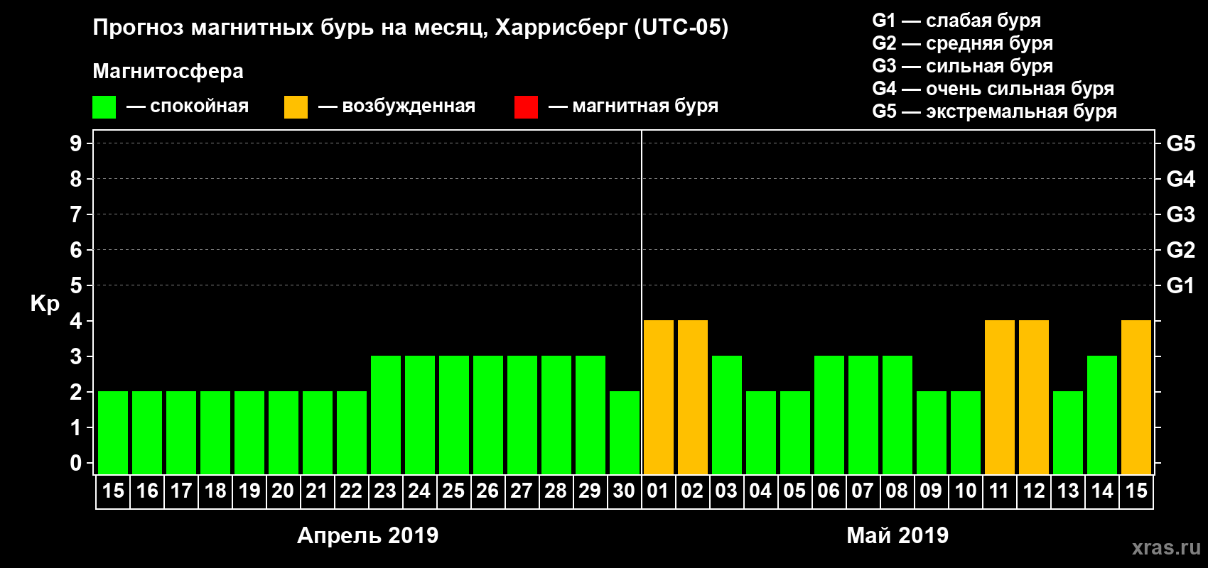 Прогноз максимального суточного геомагнитного индекса Kp на <b>1 месяц</b> (31 день) <b>с 15 апреля по 15 мая 2019 г</b>