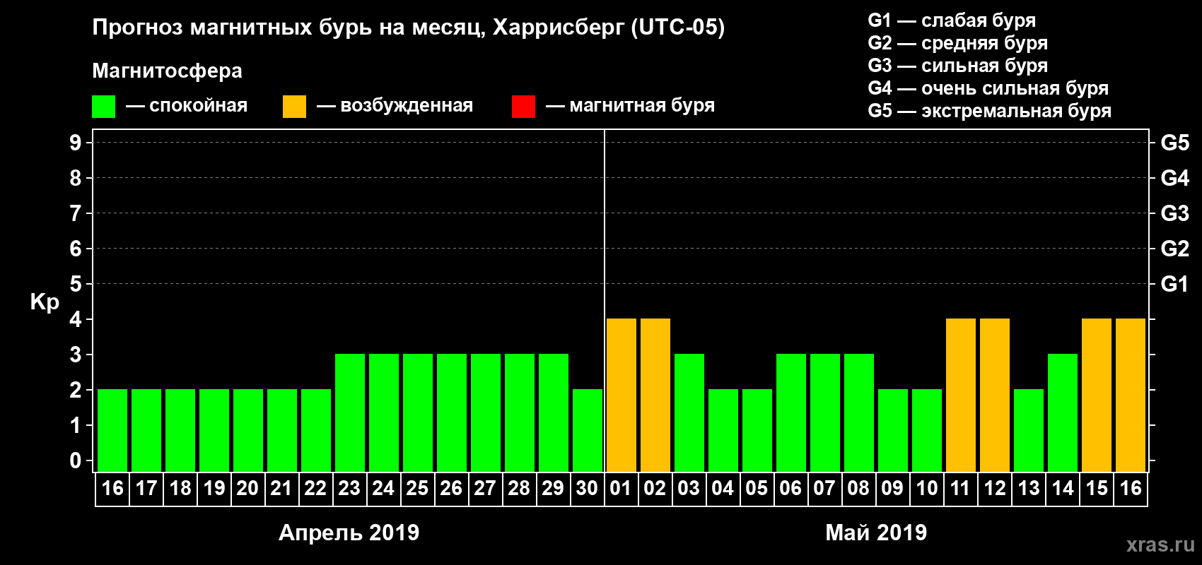 Прогноз максимального суточного геомагнитного индекса Kp на <b>1 месяц</b> (31 день) <b>с 16 апреля по 16 мая 2019 г</b>