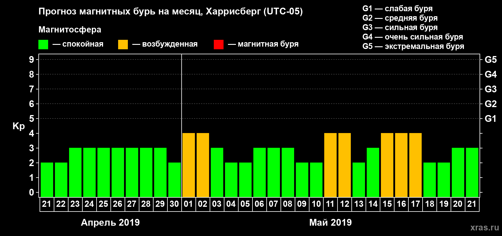 Прогноз максимального суточного геомагнитного индекса Kp на <b>1 месяц</b> (31 день) <b>с 21 апреля по 21 мая 2019 г</b>