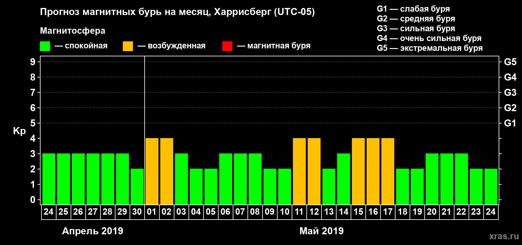 Прогноз максимального суточного геомагнитного индекса Kp на <b>1 месяц</b> (31 день) <b>с 24 апреля по 24 мая 2019 г</b>