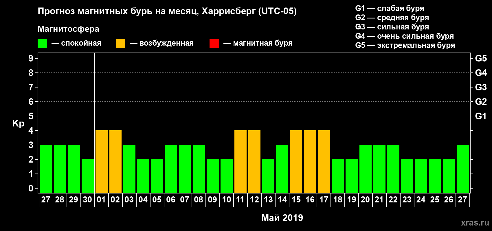 Прогноз максимального суточного геомагнитного индекса Kp на <b>1 месяц</b> (31 день) <b>с 27 апреля по 27 мая 2019 г</b>