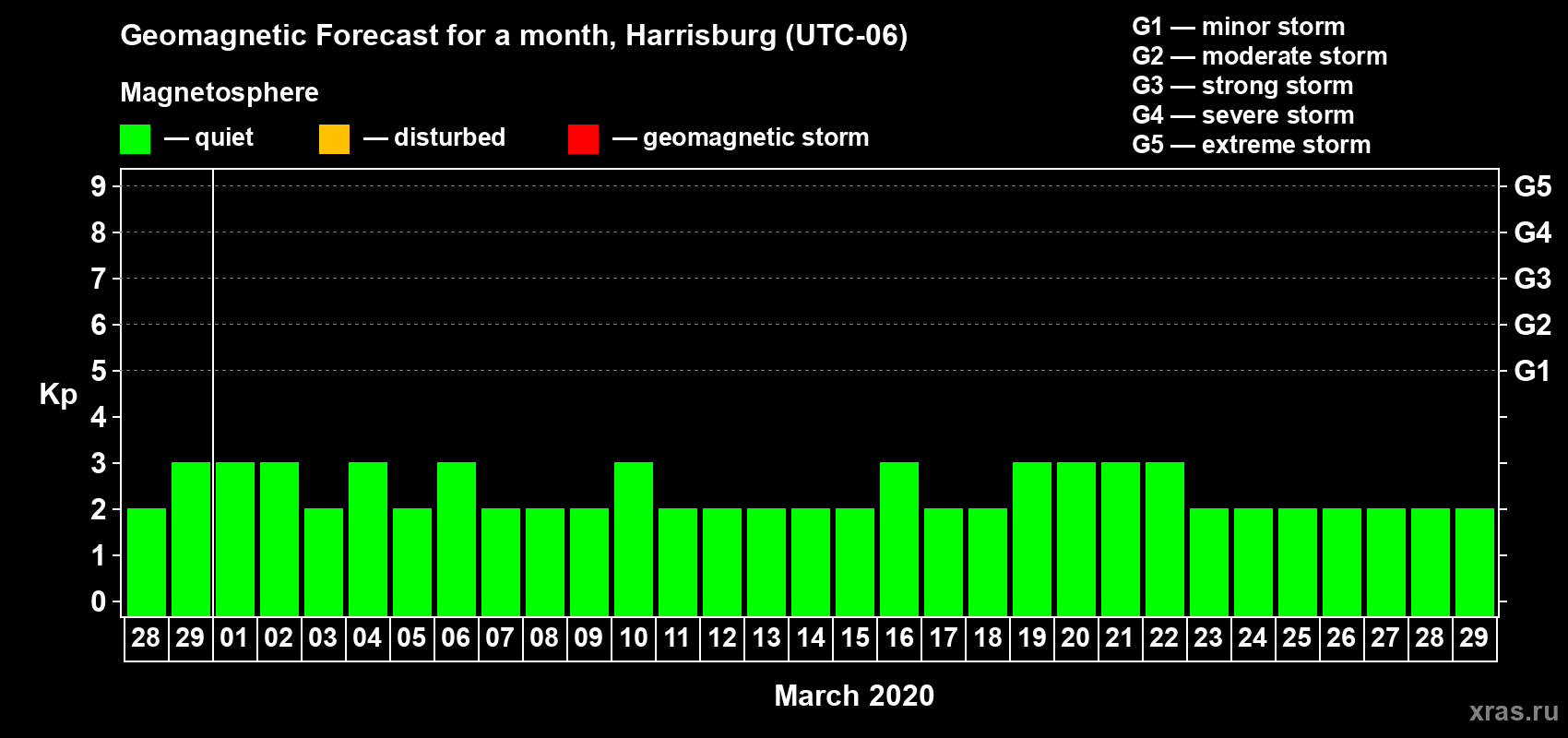 Forecast of the daily maximal value of geomagnetic index Kp for <b>1 month</b> (31 days) <b>from Feb 28, 2020 to Mar 29, 2020</b>