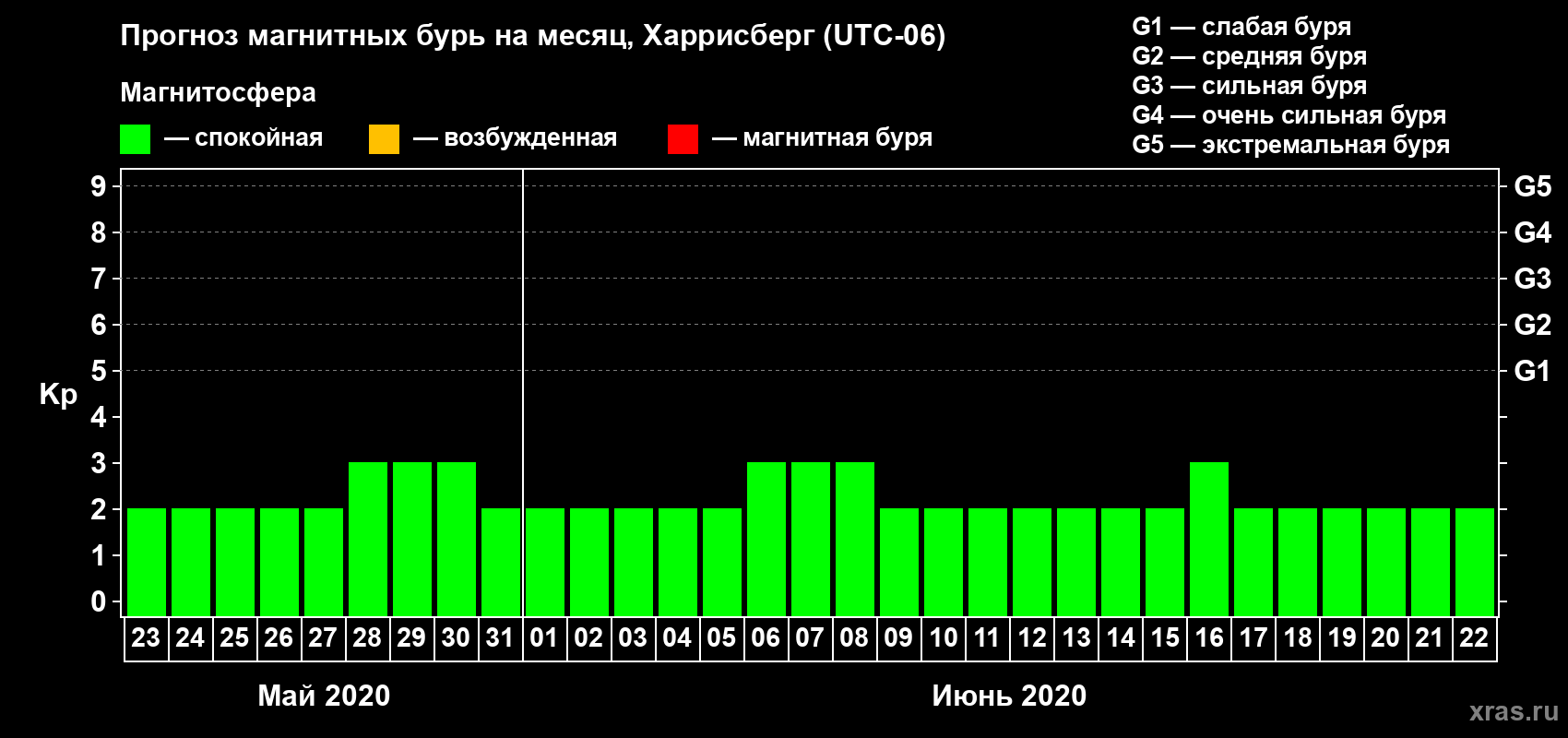 Прогноз максимального суточного геомагнитного индекса Kp на <b>1 месяц</b> (31 день) <b>с 23 мая по 22 июня 2020 г</b>