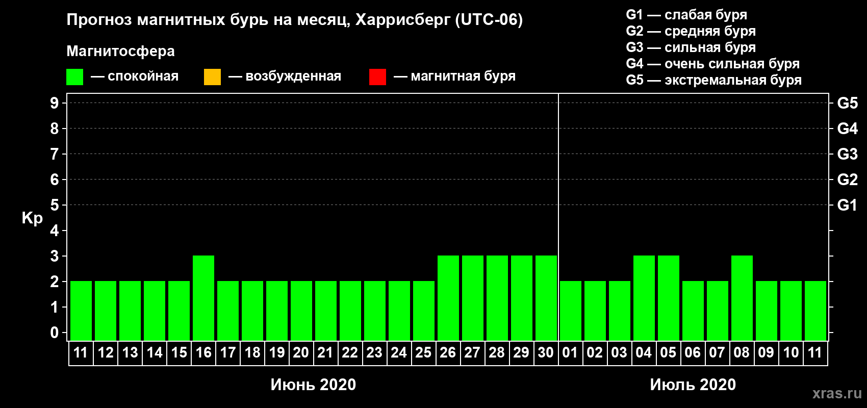 Прогноз максимального суточного геомагнитного индекса Kp на <b>1 месяц</b> (31 день) <b>с 11 июня по 11 июля 2020 г</b>