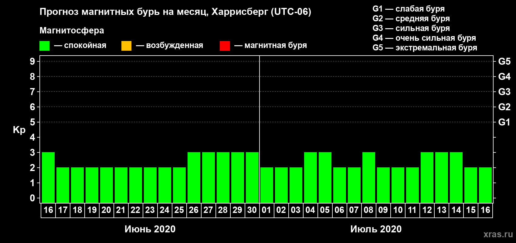 Прогноз максимального суточного геомагнитного индекса Kp на <b>1 месяц</b> (31 день) <b>с 16 июня по 16 июля 2020 г</b>