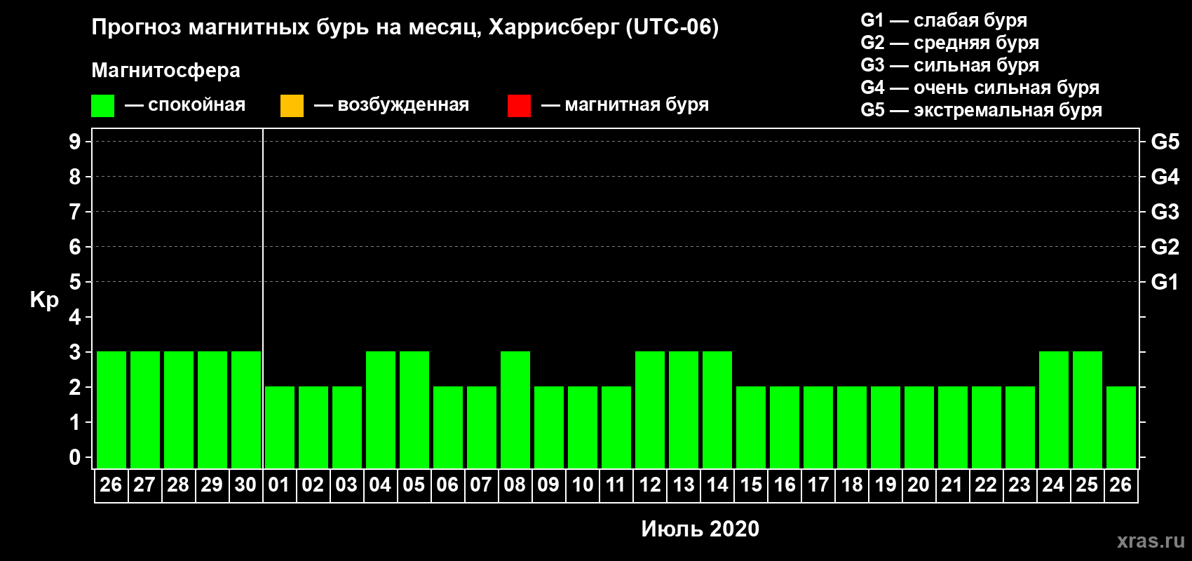 Прогноз максимального суточного геомагнитного индекса Kp на <b>1 месяц</b> (31 день) <b>с 26 июня по 26 июля 2020 г</b>