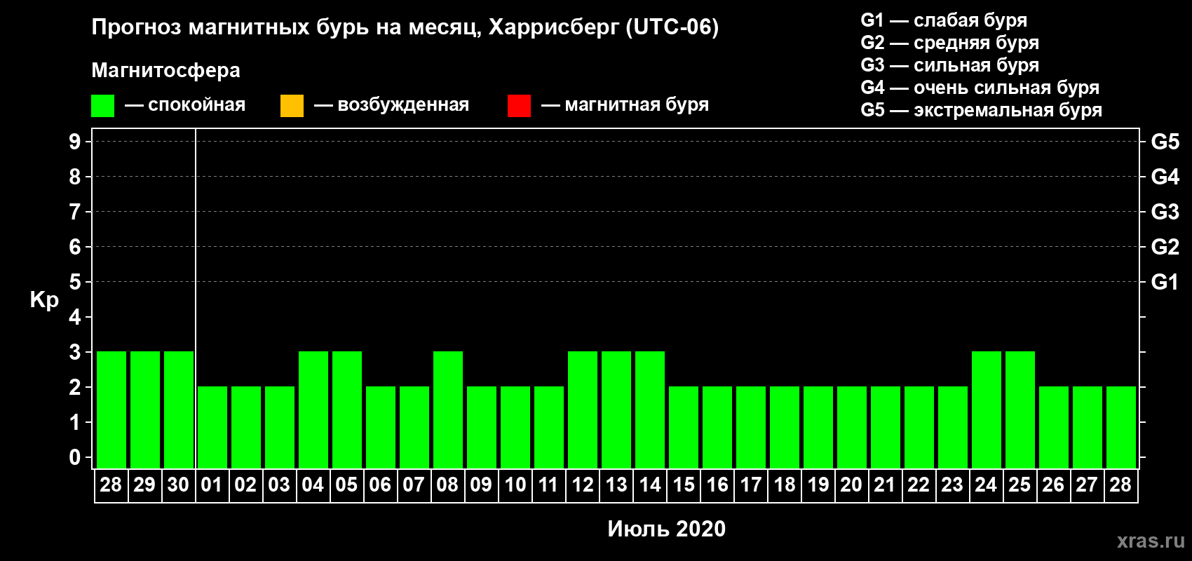 Прогноз максимального суточного геомагнитного индекса Kp на <b>1 месяц</b> (31 день) <b>с 28 июня по 28 июля 2020 г</b>