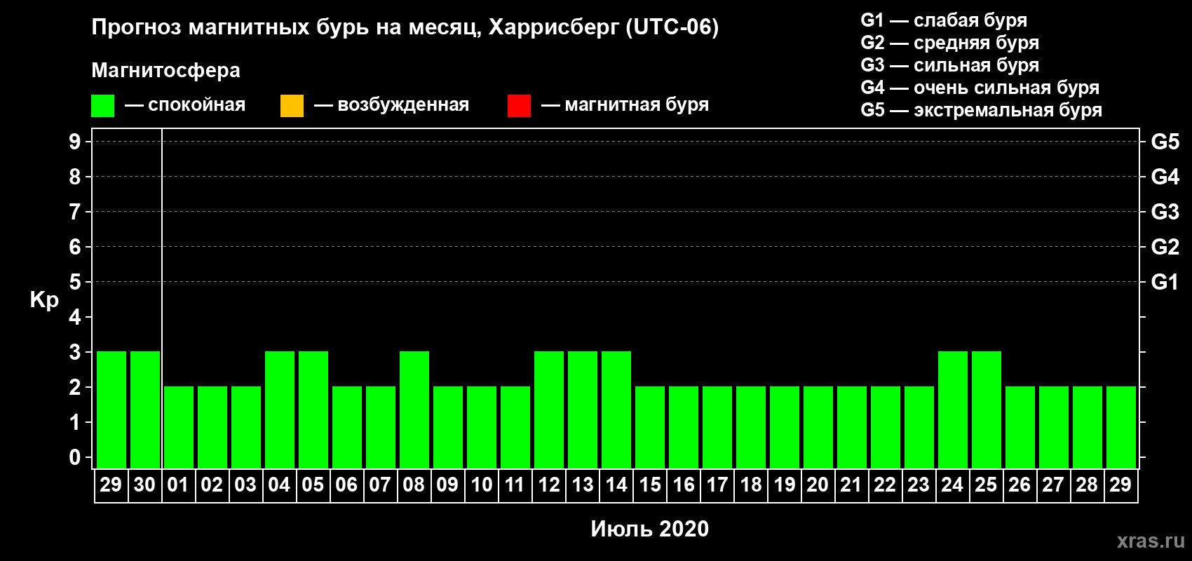 Прогноз максимального суточного геомагнитного индекса Kp на <b>1 месяц</b> (31 день) <b>с 29 июня по 29 июля 2020 г</b>
