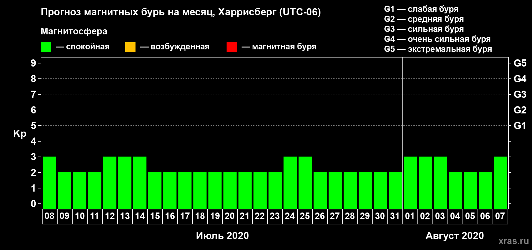 Прогноз максимального суточного геомагнитного индекса Kp на <b>1 месяц</b> (31 день) <b>с 08 июля по 07 августа 2020 г</b>