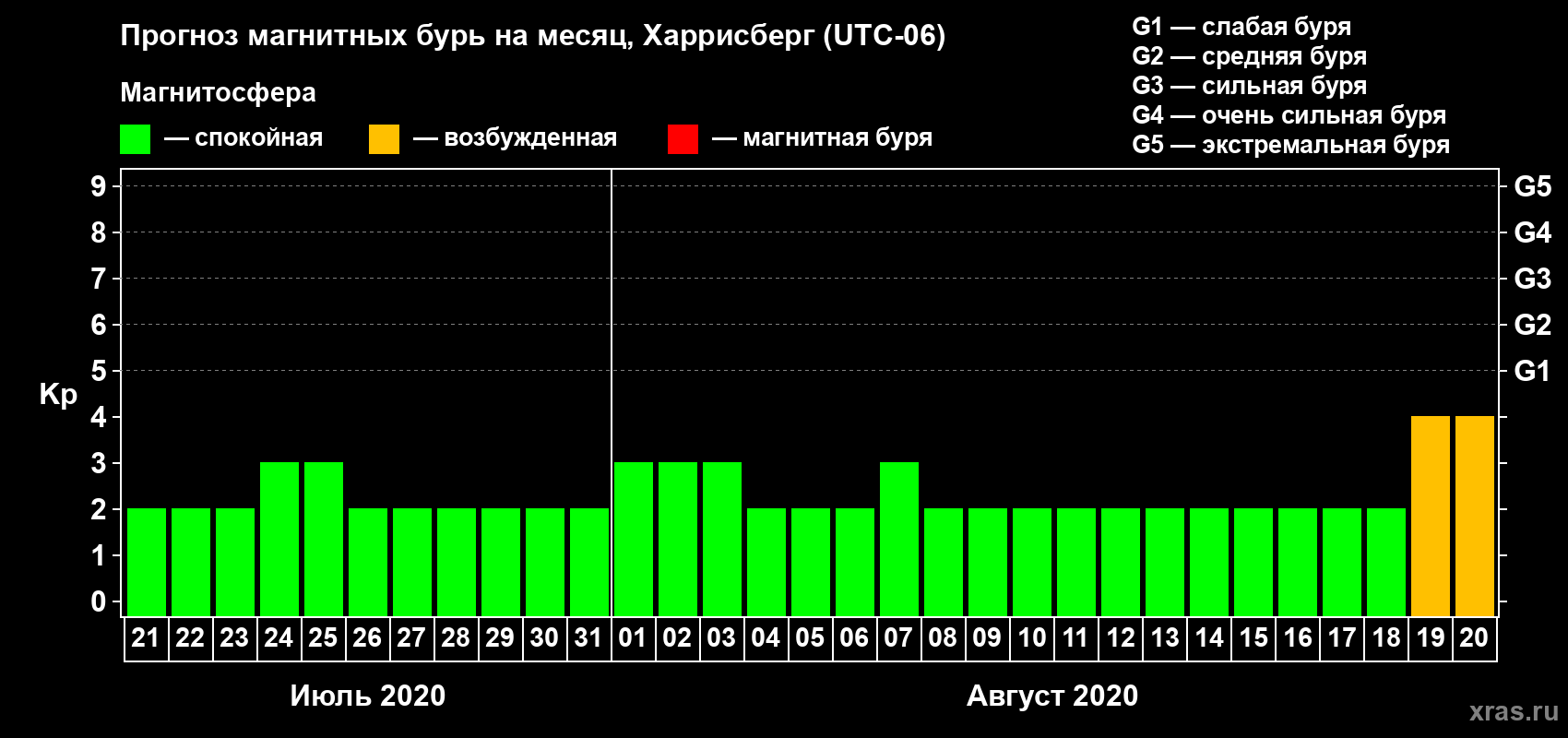 Прогноз максимального суточного геомагнитного индекса Kp на <b>1 месяц</b> (31 день) <b>с 21 июля по 20 августа 2020 г</b>