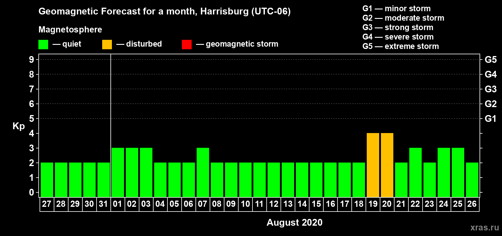 Forecast of the daily maximal value of geomagnetic index Kp for <b>1 month</b> (31 days) <b>from Jul 27, 2020 to Aug 26, 2020</b>
